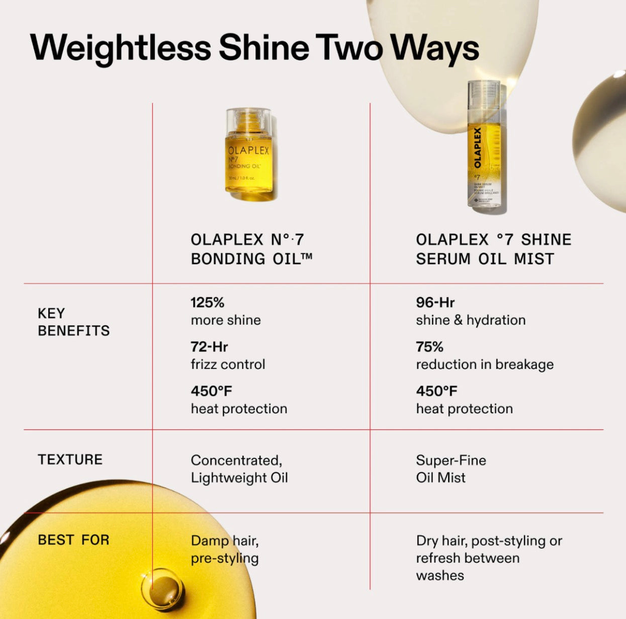 Olaplex 
°7 Shine Serum 2-in-1 Weightless Shine Hair Oil & Hydrating Repair Treatment Mist